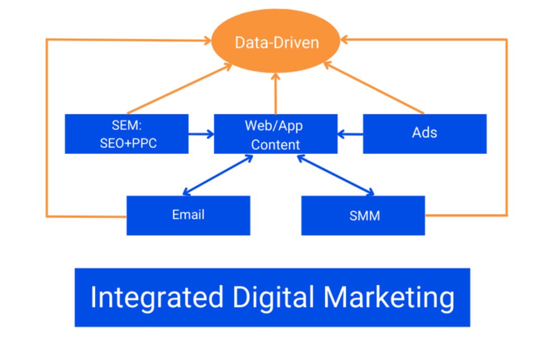 Integrated Digital Marketing Của Gmartek