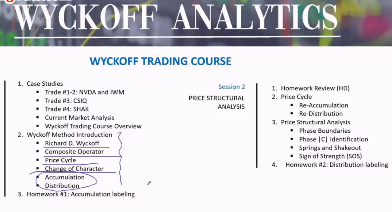 Khóa Học Roman Bogomazov – Wyckoff Trading Course
