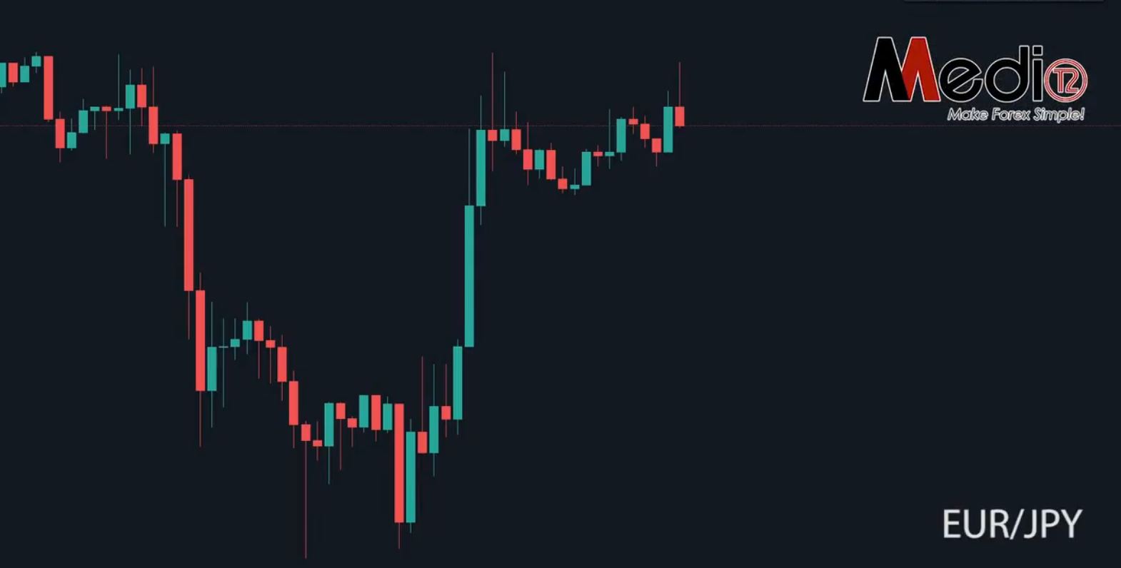 Khóa Học Price Action Master Của Medio