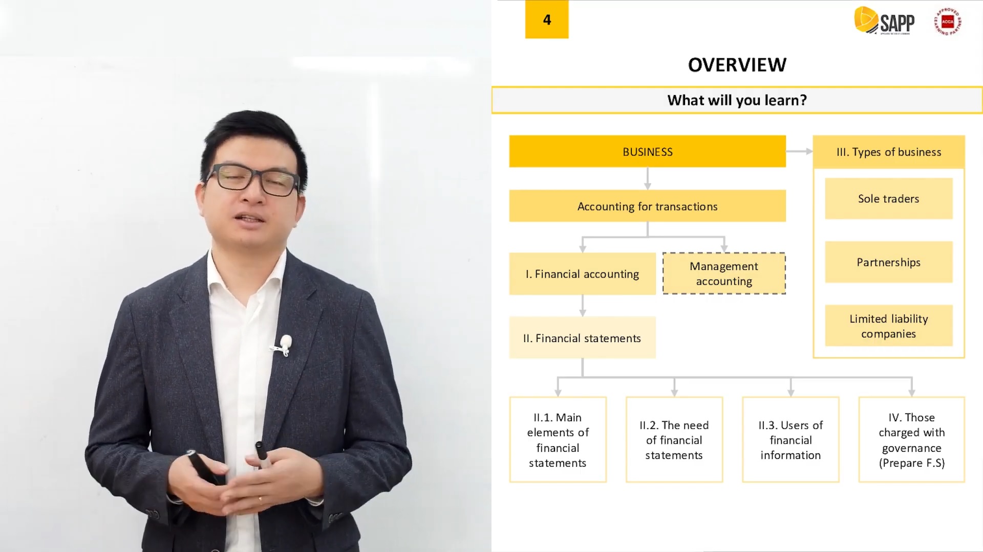 Trọn Bộ Khóa Học F3 Financial Accounting (FA) ACCA Mới Nhất – SAPP Academy