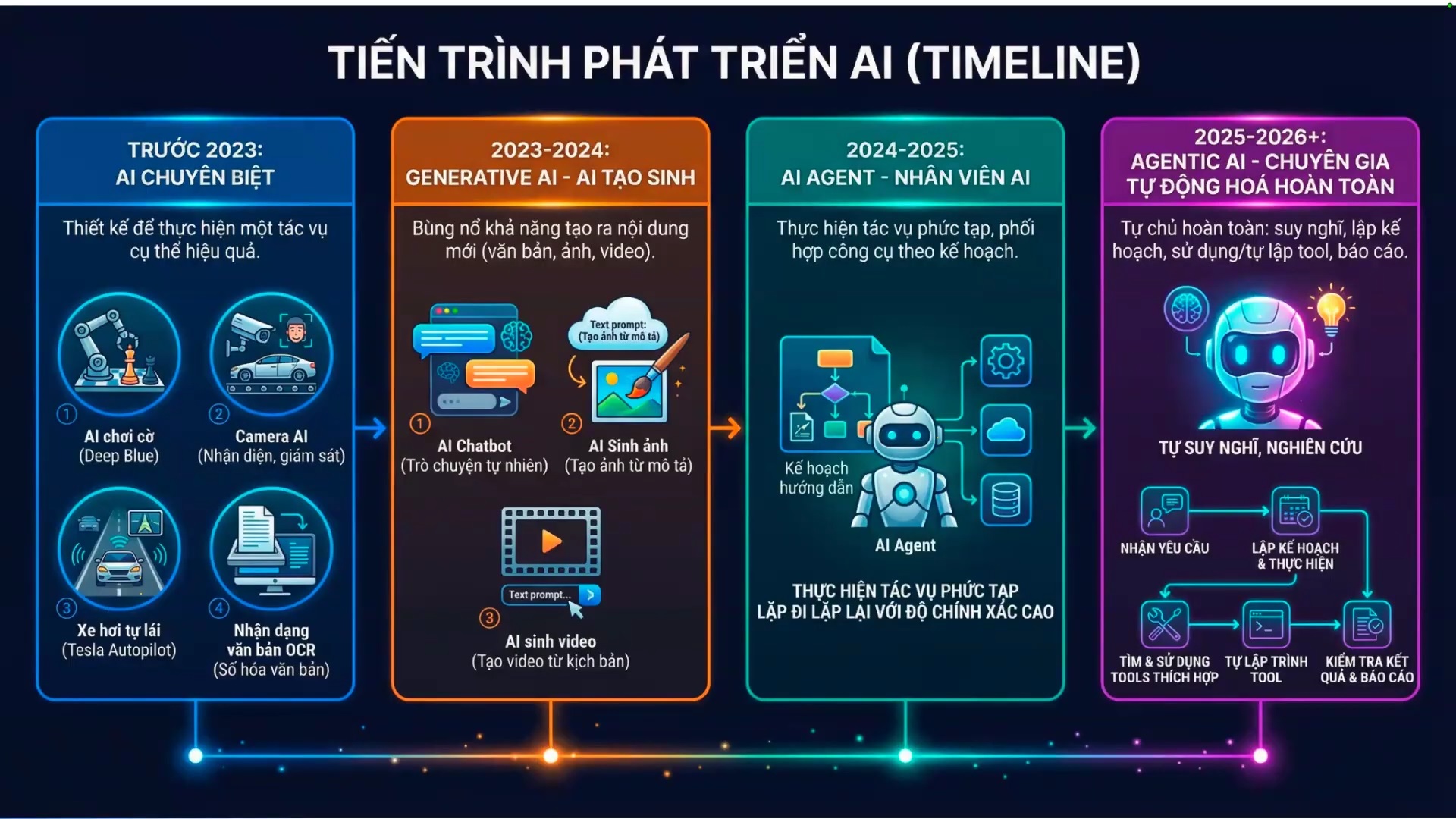 Tiến trình phát triển AI
