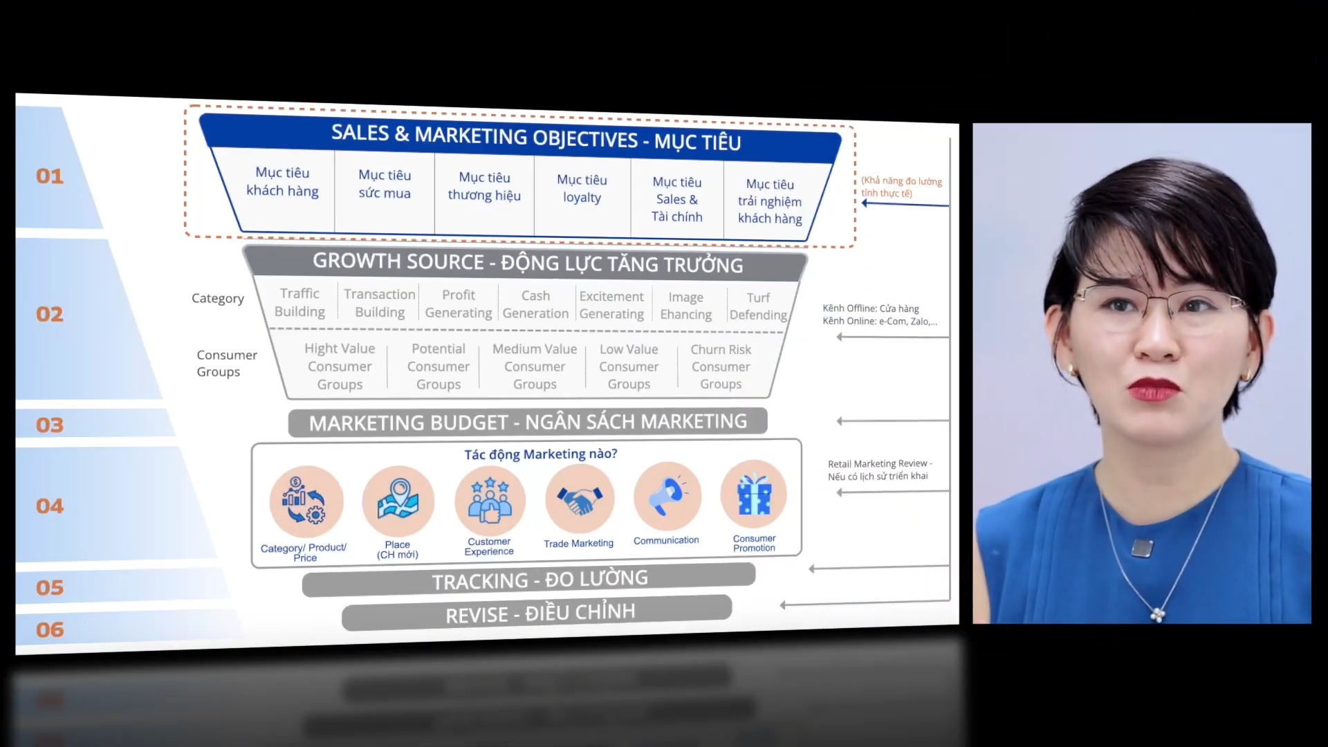 Mục tiêu bán lẻ và marketing